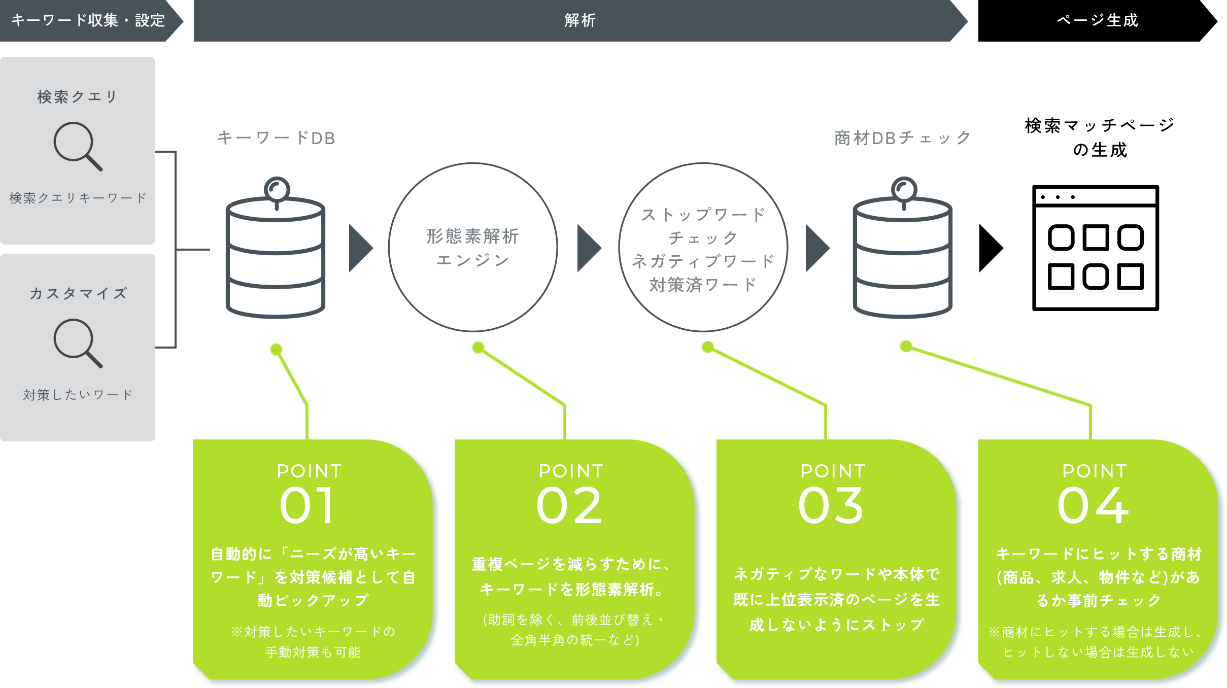 LPクラフトによるページ生成の流れ