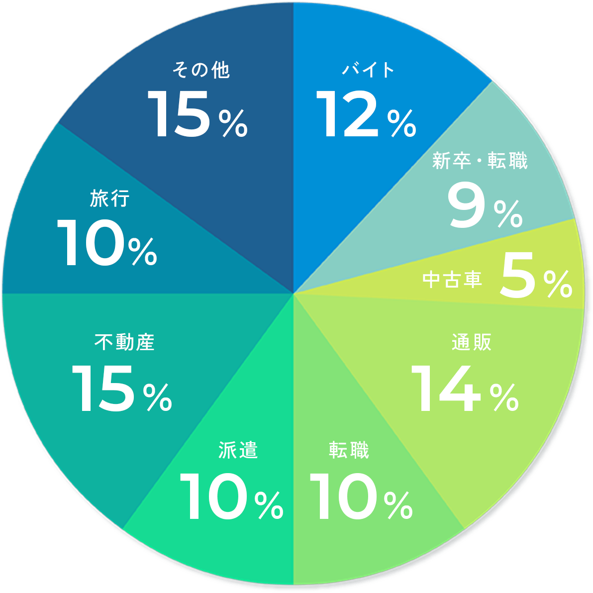 円グラフ