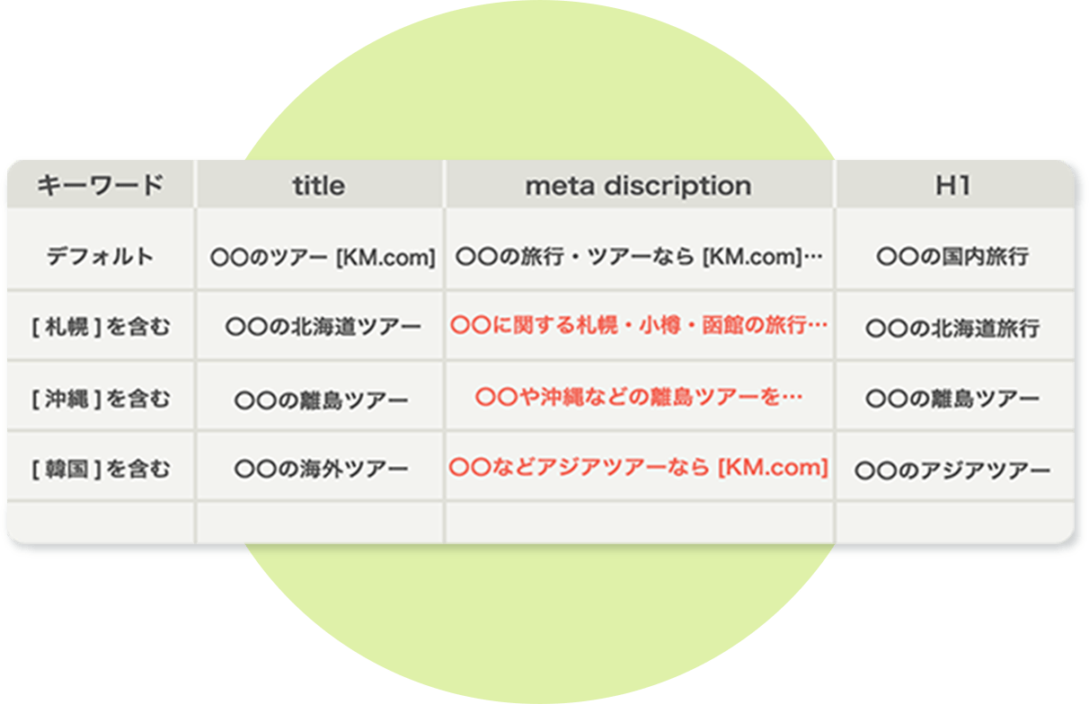 Titleタグの出し分け